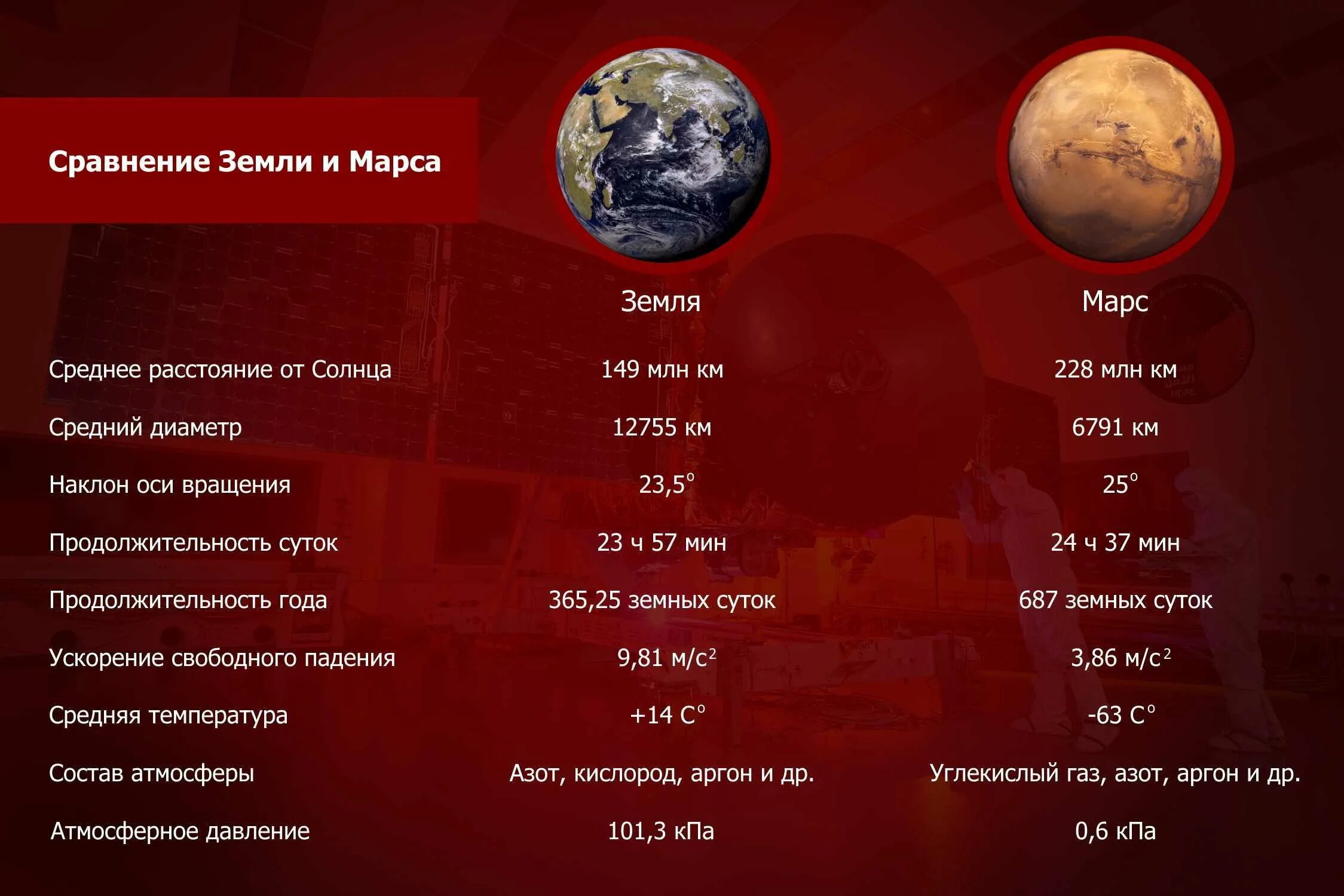 Сколько долететь до марса. Характеристики Марса и земли. Программа освоение Марса. Сколько времени лететь на Марс. Характеристика земли.