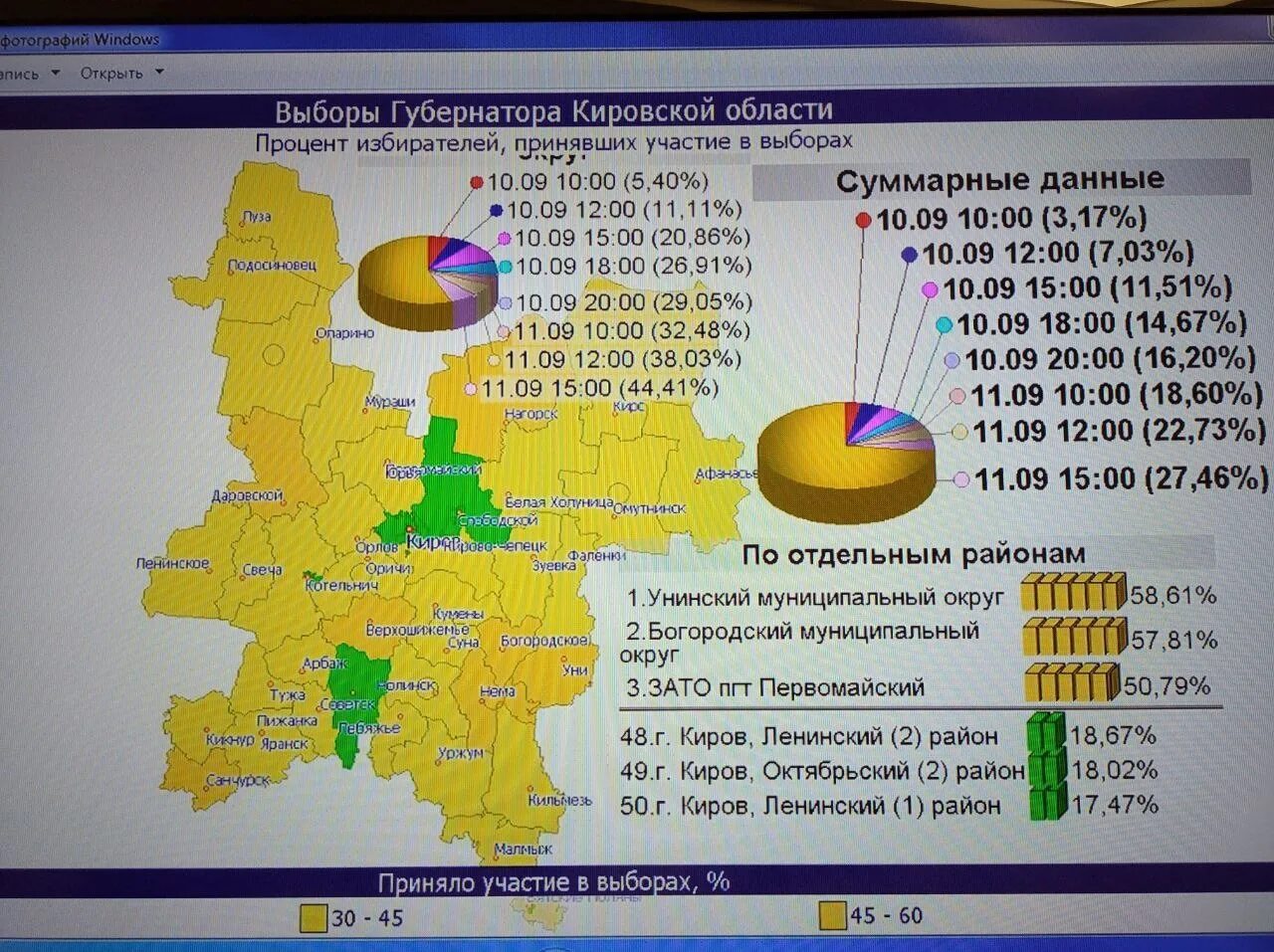 Явка на выборах в кировской области