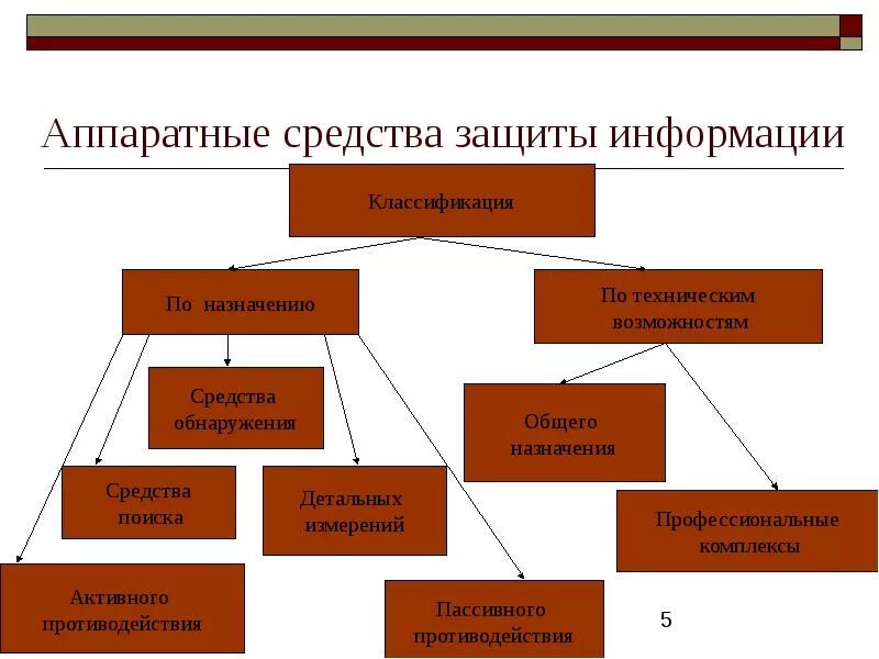 Способы аппаратной защиты информации. Аппаратные средства защиты информации схема. Классификация программных средств защиты информации. Классификация средств информационной защиты. Классификация аппаратно-программных средств защиты информации.