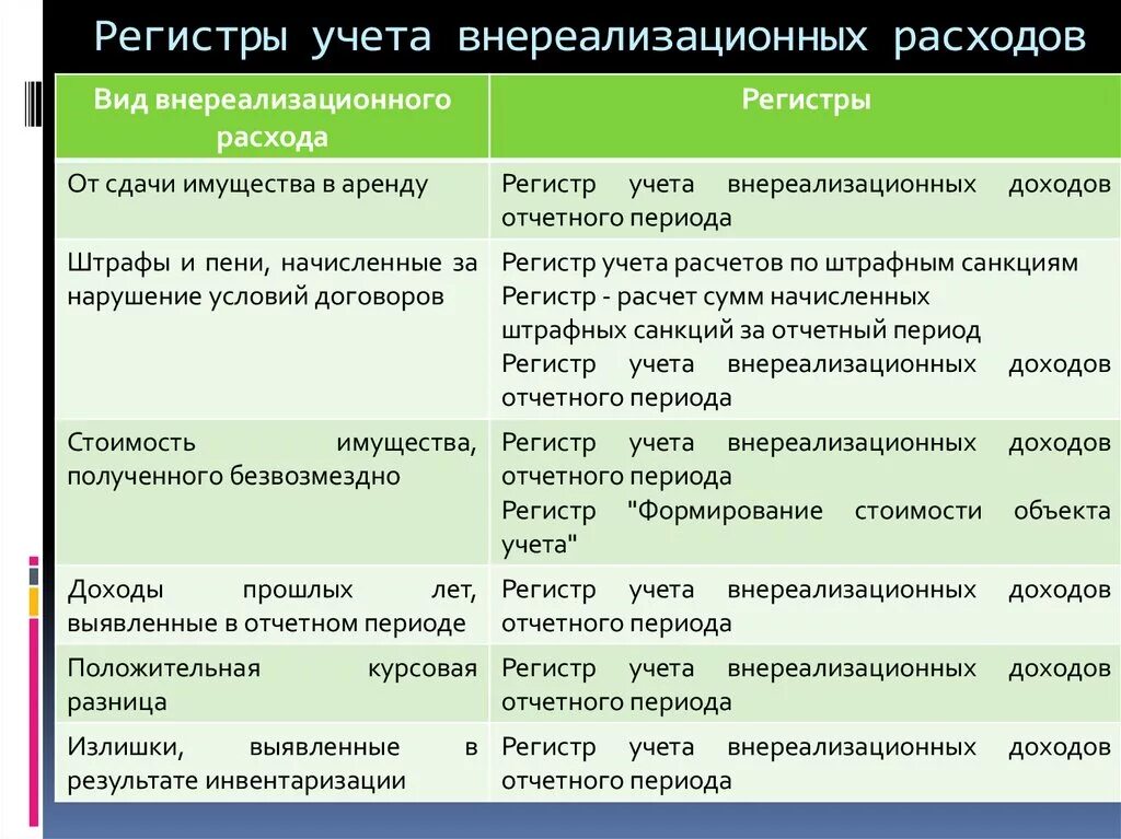 Налогообложение внереализационных расходов. Регистры доходов и расходов. Регистр внереализационных расходов. Регистр учета внереализационных доходов. Регистр налогового учета внереализационных расходов.