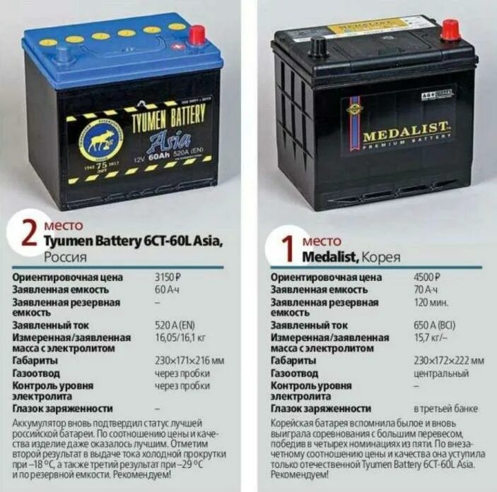 Rating battery. Самый лучший аккумулятор для авто 60 ампер. Аккумулятор SERGINEX 6ст 190. Лучшие фирмы АКБ AGM для автомобиля. Автомобильные аккумуляторы с индикатором заряда на 100 ампер.