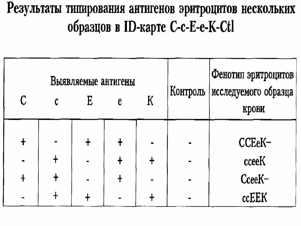 Результат фенотипирования группы крови. Фенотипирование антигенов системы резус. Расшифровка анализа антигены эритроцитов. Фенотип антигенов крови расшифровка. Фенотип третьей группы крови