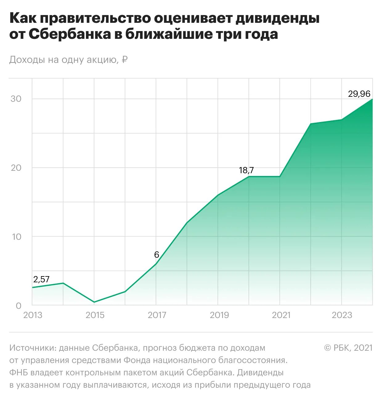 Будут ли дивиденды сбербанка в 2024 году. Сбербанк дивиденды. Дивиденды Сбербанка в 2021. Дивиденды Сбербанка в 2022. Сбербанк дивиденды 2024.