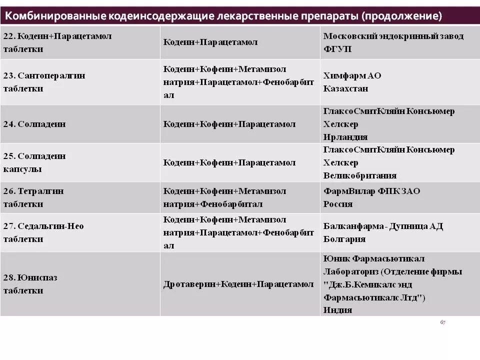 К списку а относятся лекарственные. Лекарства содержащие кодеин относятся к группе. Препараты от кашля с кодеинсодержащие список. КОДЭИН содержащие препараты. Таблетки с кодеинсодержащие препараты.