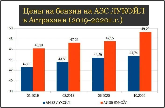 Сколько заправок в россии. Динамика продаж АЗС. Динамика продажи топлива на АЗС Россия. Динамика продаж АЗС по России. График дорожания бензина в России за 2022.