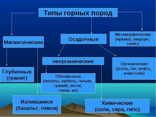 Горные породы таблица 7 класс