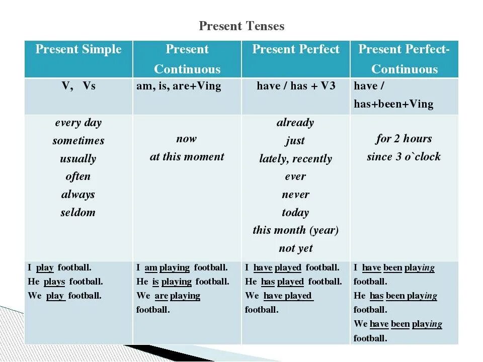 Времена английского глагола present. Present tenses в английском языке. perfect время в английском таблица. настоящие времена в английском языке present. английский present perfect simple.
