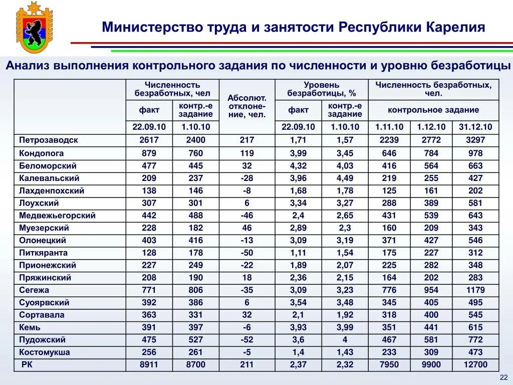 Белгород численность населения на 2024 год. Статистика занятости населения. Занятость населения таблица. Численность по отраслям. Статистика занятости и безработицы.