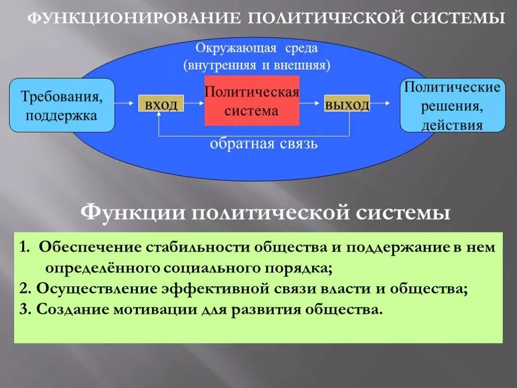 Каковы содержание и элементы политической системы общества. Структура и функции политической системы. Влияние политической системы на общество. Политическая система презентация. Как функционирует политическая система.