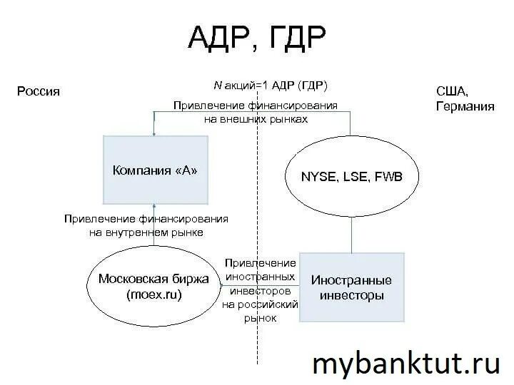 Глобальные депозитарные расписки. Американские депозитарные расписки. Адр расписки. Рынок депозитарных расписок. Американские депозитарные расписки Okey Group.