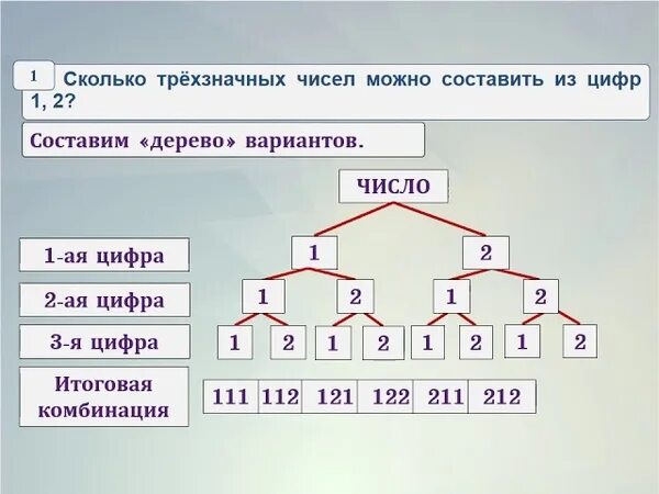 Комбинация трех чисел. Дерево возможных вариантов. Дерево возможных вариантов в комбинаторике. Что такое дерево вариантов в математике. Задачи на дерево вариантов.