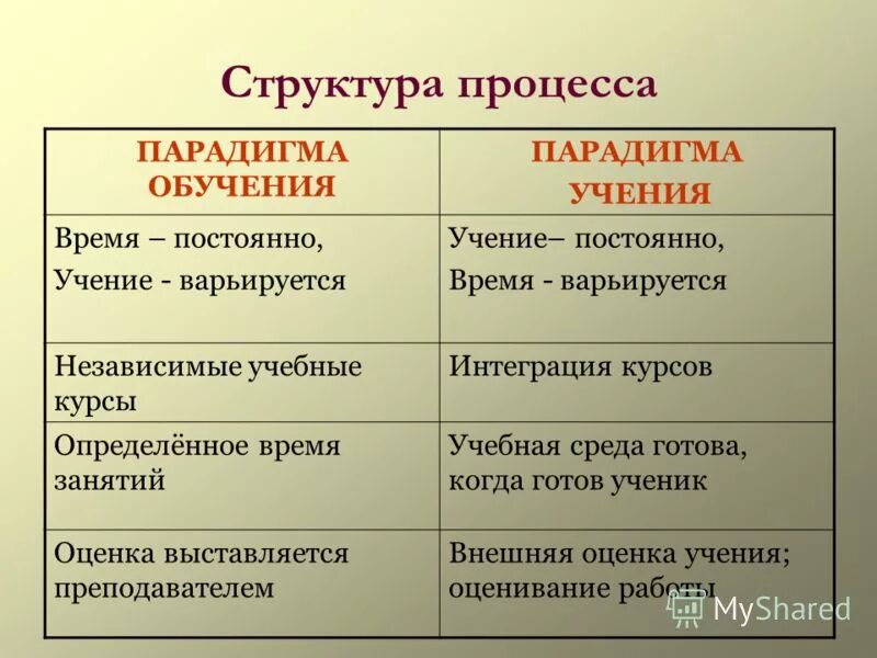 парадигма преподавания и парадигма учения. тезисы новой парадигмы образования. современные парадигмы. парадигма преподавания и парадигма учения. педагогические парадигмы.