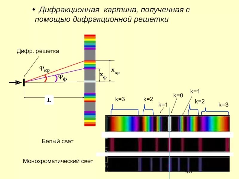 Как образуется дифракционный спектр. Спектр света в дифракционной решетке. Спектр цветов на дифракционную решетку. Спектр белого света на дифракционной решетке. Дифракционная картина в монохроматическом и белом свете.