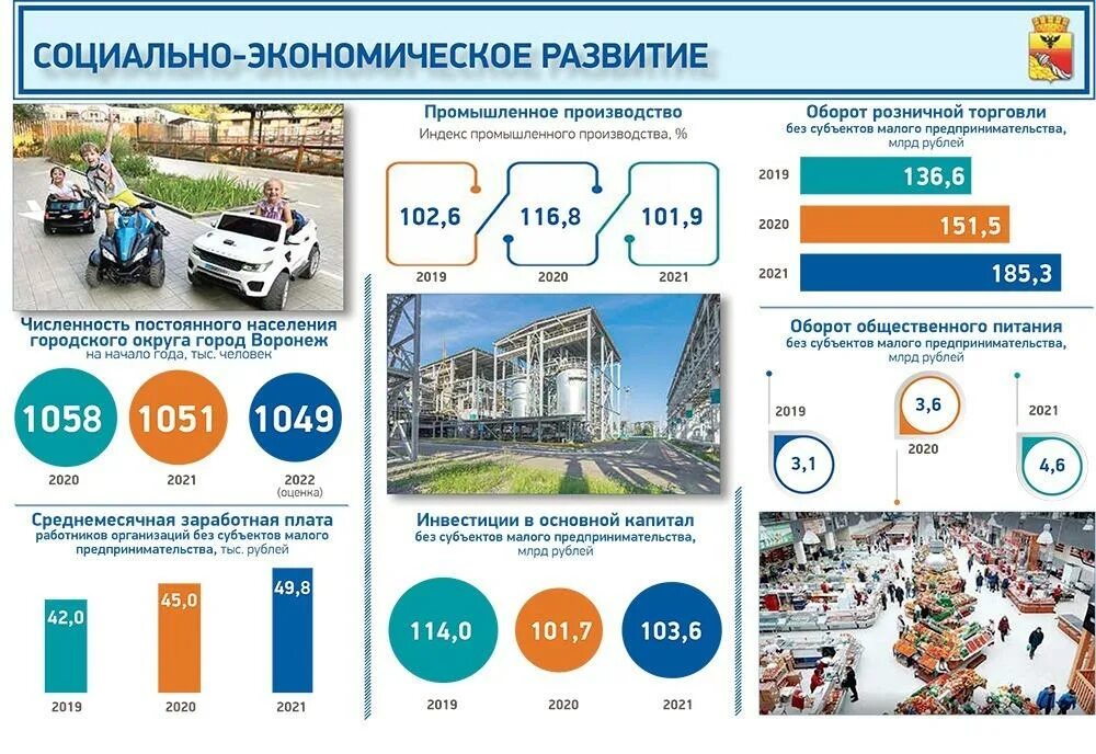 Экономика города Воронежа. Воронеж население 2022. Динамика промышленного развития 2022. Население Воронежа на 2022 год численность.