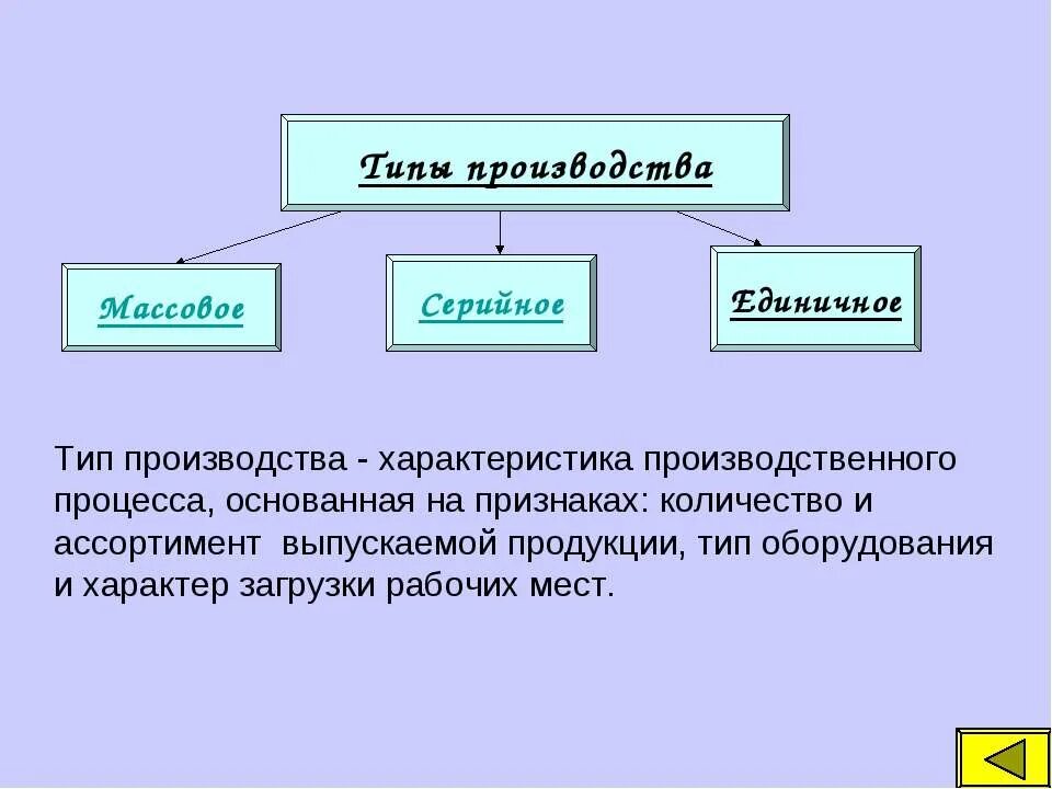 Вид производства массовое. Типы производства. Виды производства Обществознание. Типы производства Обществознание 7 класс. Типы производства в экономике.