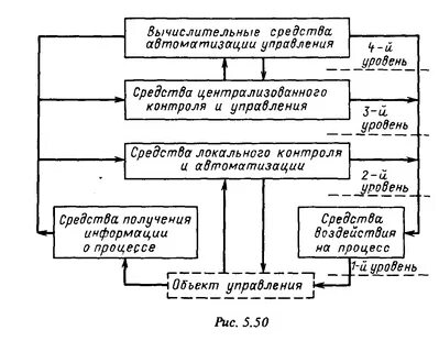 Структура технических средств