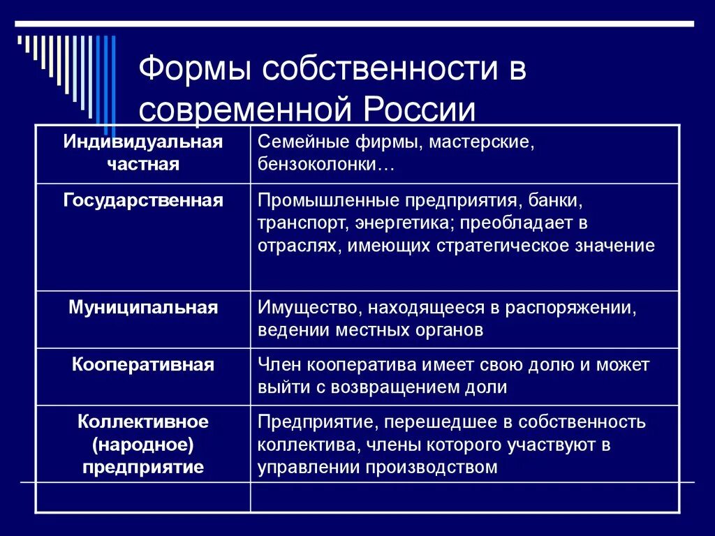 Формы собственности в рыночных условиях. Формы собственности. Собственность формы собственности. Формы собственности предприятий. Формы собственности таблица.