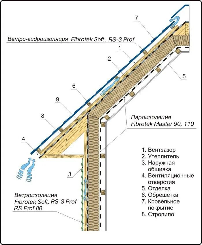 Пароизоляция и гидроизоляция. Схема монтажа ветрозащиты кровли. Пароизоляция схема монтажа стен. Схема монтажа пароизоляции кровли. Схема крепления пароизоляции.