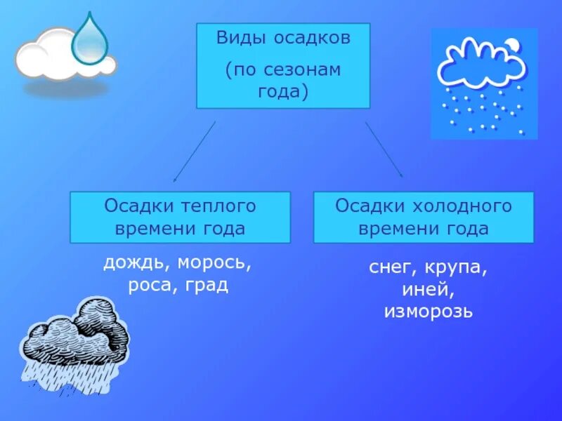 Облачные осадки 3