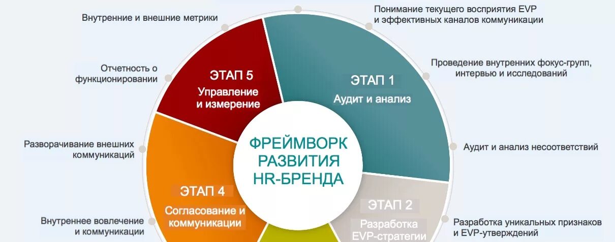 Этапы формирования HR-бренда. Стратегия развития бренда. Этапы формирования HR-бренда организации. Разработка HR бренда.