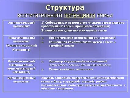 Воспитательный потенциал семьи какой