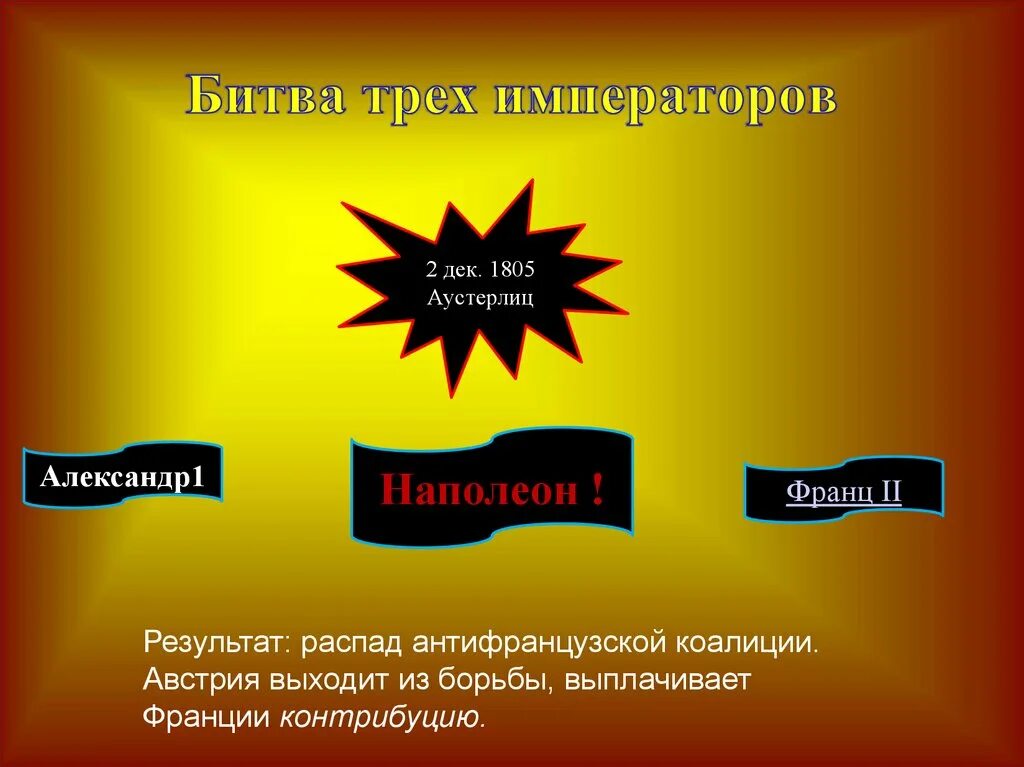Битва трех императоров итог. Итогне.