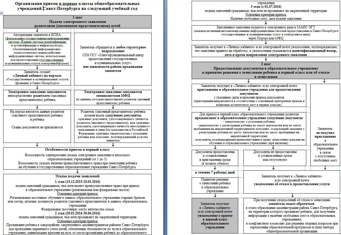 Организация приема первый класс. Уведомление о приеме в школу. Уведомление о принятии в школу. Как заполнить заявление о зачислении ребенка в школу. Положение о приеме в школу.