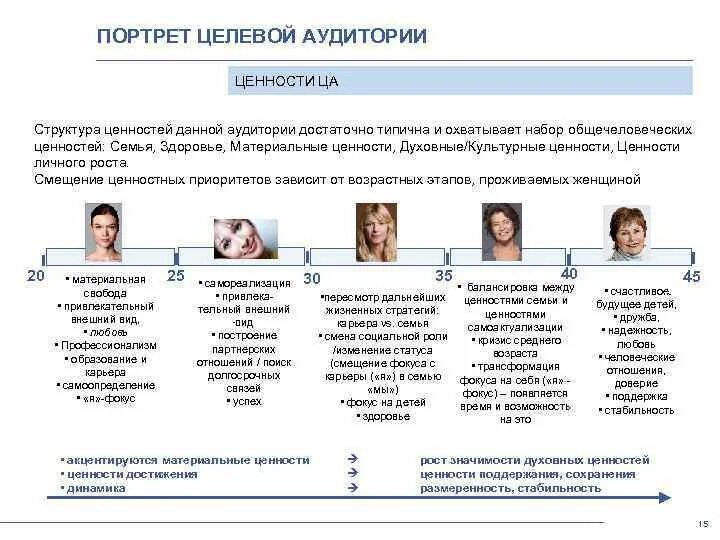 Ценности целевой аудитории. Портрет целевой аудитории. Портрет целевой аудитории целевой аудитории. Ценности целевой аудитории женщины. Целевые группы исследования