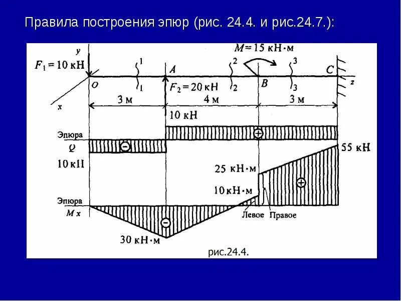 Эпюры внутренних силовых факторов поперечных сил. Эпюры поперечных сил для балки. Построение эпюр поперечных сил для балки. Построение эпюры поперечных сил. Сосредоточенный момент эпюра