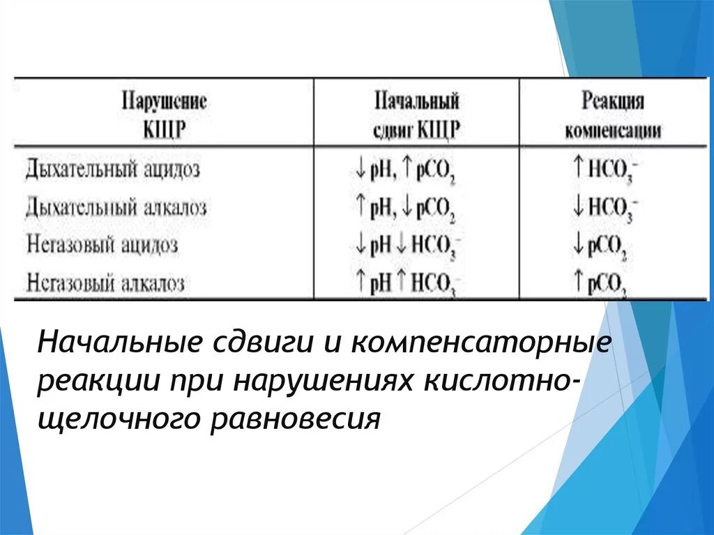 Щелочная реакция крови. Компенсаторные реакции при сдвигах кислотно основного равновесия. Нарушение КЩР. Сдвиг кислотно-щелочного равновесия. Показатели нарушение КЩР.