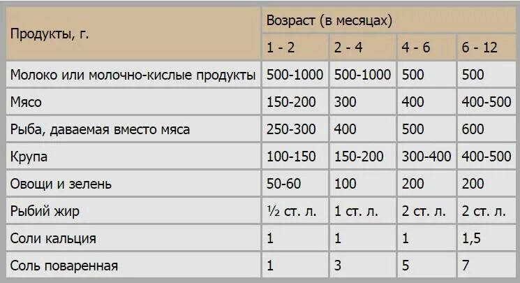 С какого возраста дают печень