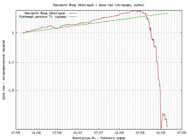 Инвестиционный рынок. Пиф рсхб фонд облигаций стоимость пая сегодня. Арсагера – фонд облигаций кр 1. Рейтинг пифов 2012. Количество паев.