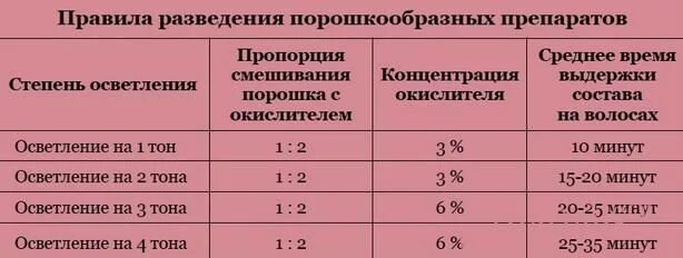 Формула окрашивания седых волос. Таблица окрашивания съедены. Формулы окрашивания. Окрашивание седых волос таблица. Какой оксид для седых волос