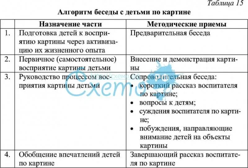 Алгоритм беседы с детьми по картине. Алгоритм проведения обобщающей беседы. Беседа таблица. Приемы в обобщающих беседах. Беседа алгоритм проведения