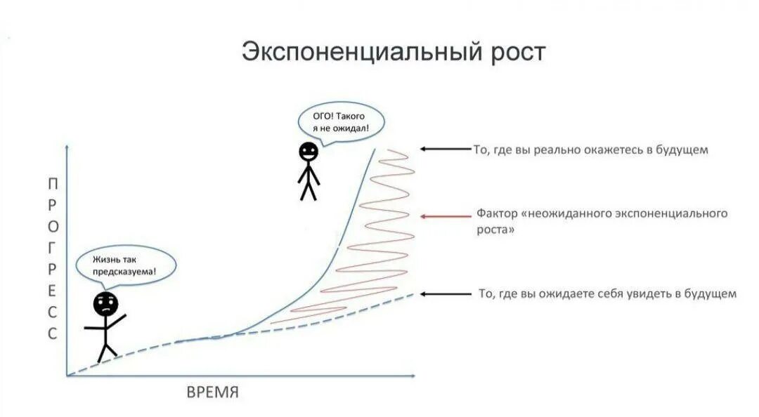 Что значит возрастает. График роста по экспоненте. Возрастает по экспоненте. Экспоненциальный характер. Экспоненциально это простыми словами.