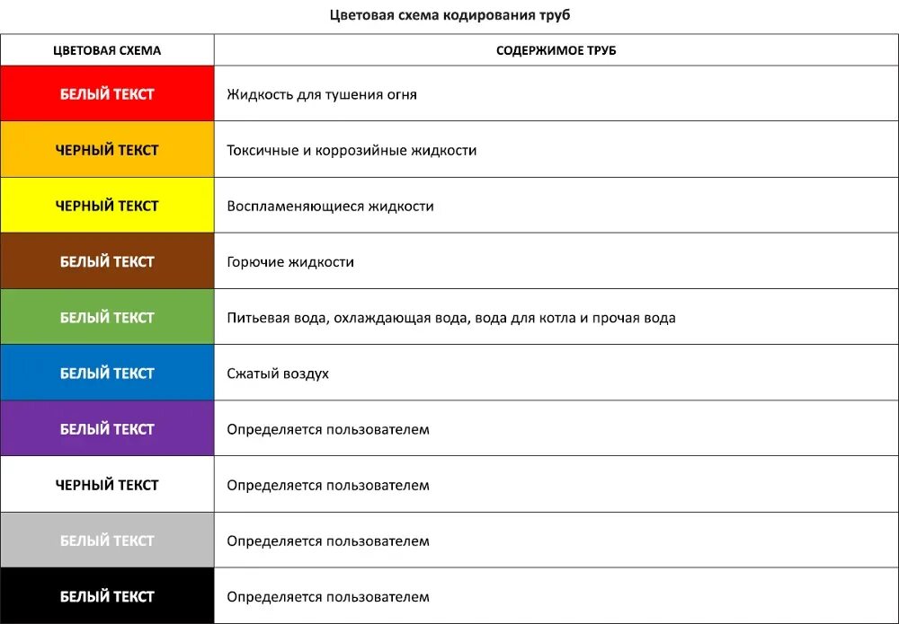 Гост 14202 статус на 2023. Маркировка газовых трубопроводов. Маркировочные цвета трубопроводов. Цветовая маркировка трубопроводов. Цветовая маркировка технологических трубопроводов.