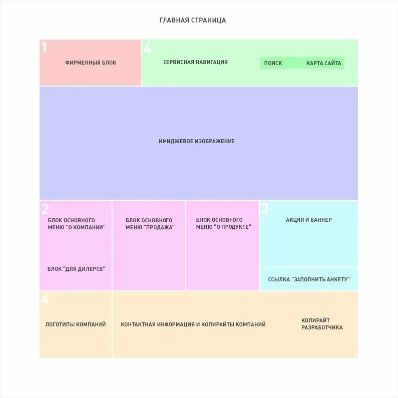 Ключевые страницы сайта. Схема главной страницы сайта. Структура страницы сайта. Структура блоков сайта. Блочная структура сайта.