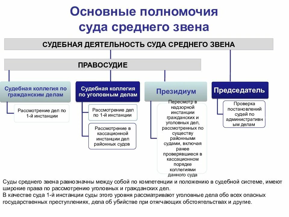 Основные суды. Состав судов общей юрисдикции среднего звена. основные полномочия суда среднего звена. полномочия судов общей юрисдикции среднего звена. полномочия структурных подразделений судов общей юрисдикции.