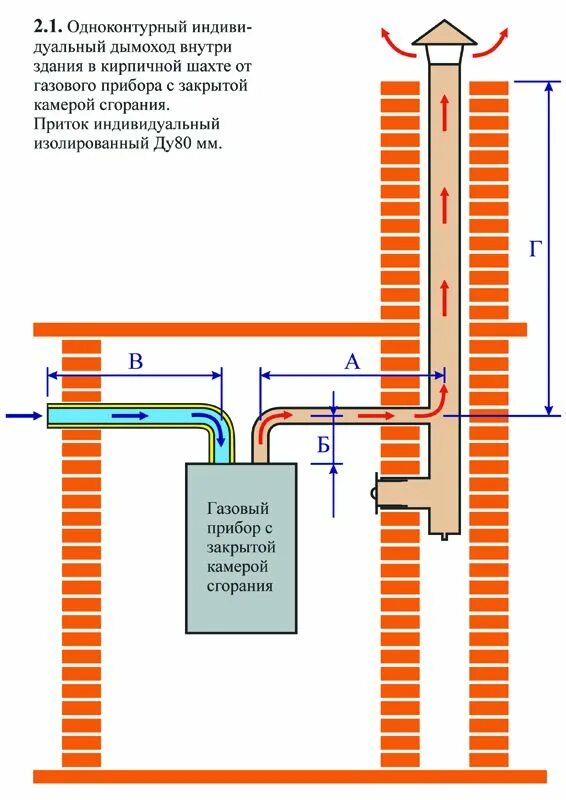 труба для дымохода. схема дымохода котлов с закрытой камерой сгорания. дымовая труба дымоотвод. труба дымоходная 100мм нержавейка. газоход промышленный d2000.