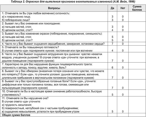 Анкета для выявления заболеваний. Вегетативный опросник Вейна. Опросник а.м.Вейна. Опросник для выявления вегетативных изменений Вейна. Шкала Вейна для оценки вегетативных.