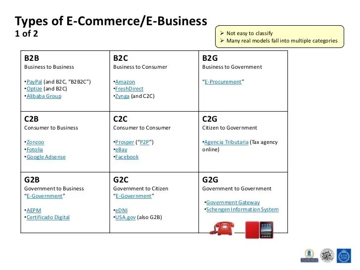 B2c примеры. Бизнес-модели b2b, b2c, b2g. бизнес модель b2b. тип бизнес модели b2c. b2b b2c схема.