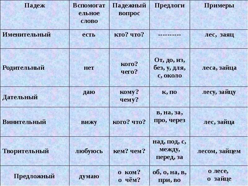 Нарезал более тоньше правильный вариант формы слов. Правила по русскому языку 3 класс падежи имен существительных. Падежи имен существительных с предлогами и окончаниями таблица. Падежи существительных таблица с вопросами и предлогами. Падежи существительных в русском языке таблица.