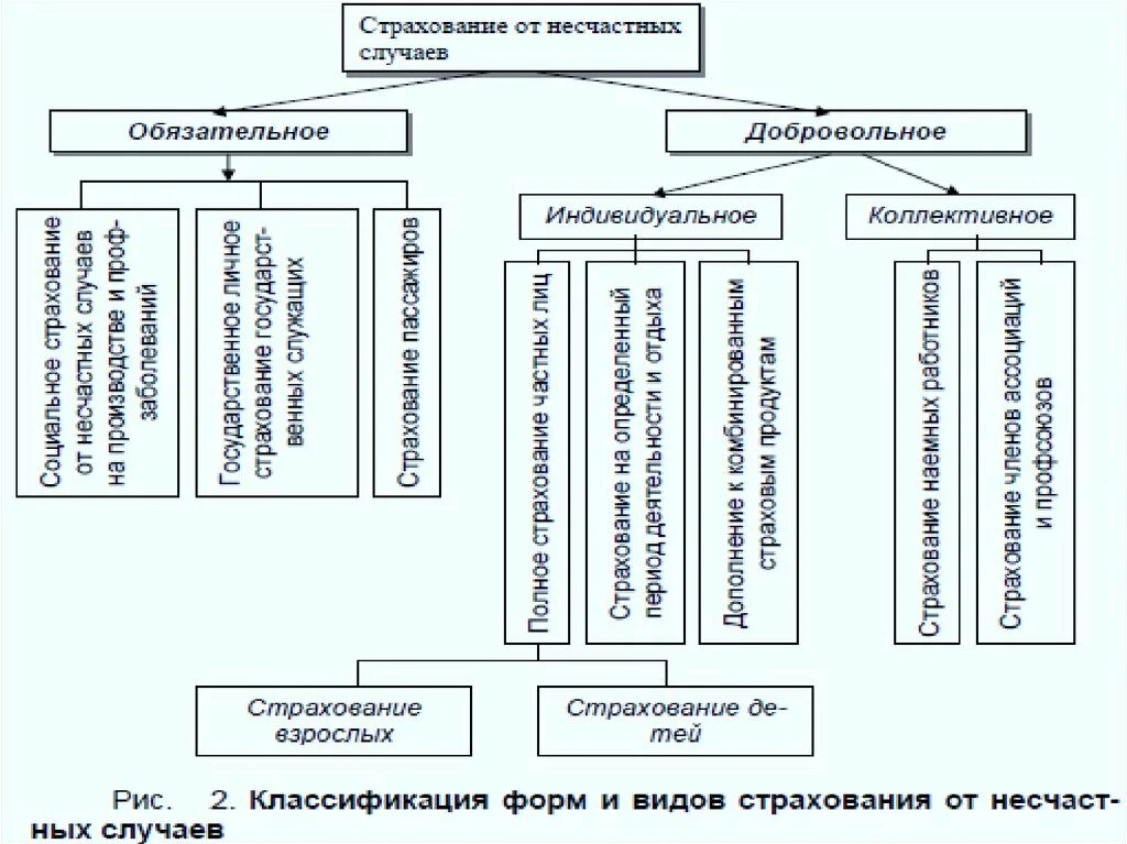 Формы страхования примеры. Классификация форм и видов страхования от несчастных случаев. Классификация форм и видов страхования от несчастных случаев схема. Схема обязательное страхование в РФ. Классификация видов медицинского страхования.