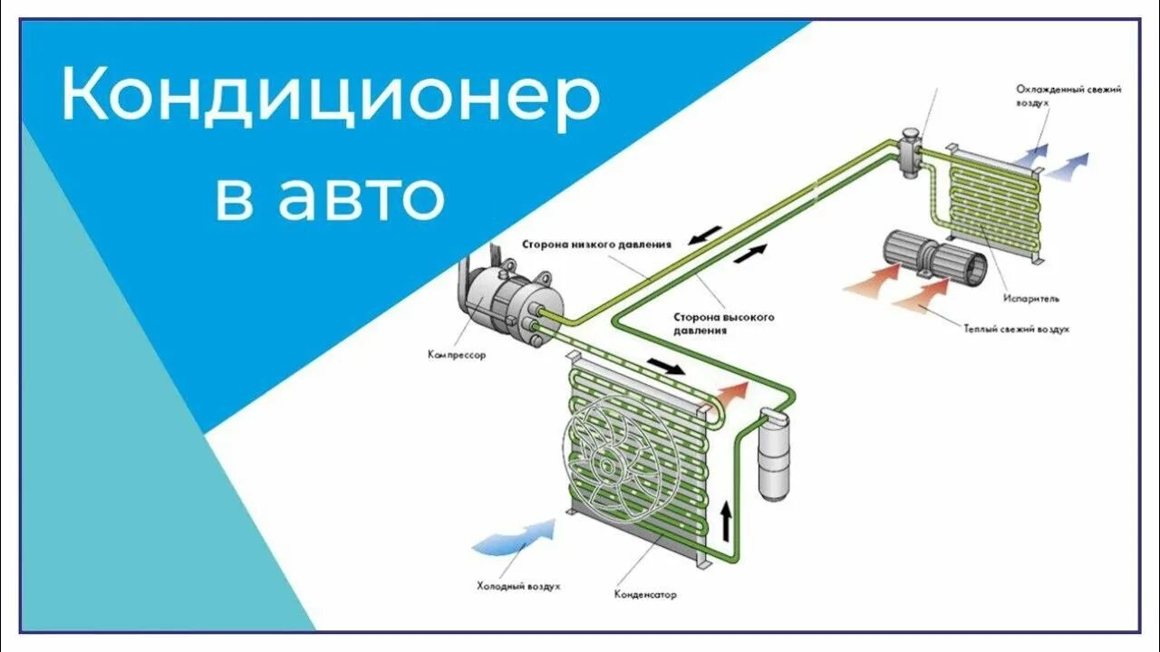 Работа кондиционера в автомобиле. Автомобильный кондиционер монтаж. Кондиционер в авто своими руками. Кондиционер своими руками. Система кондиционирования своими руками.