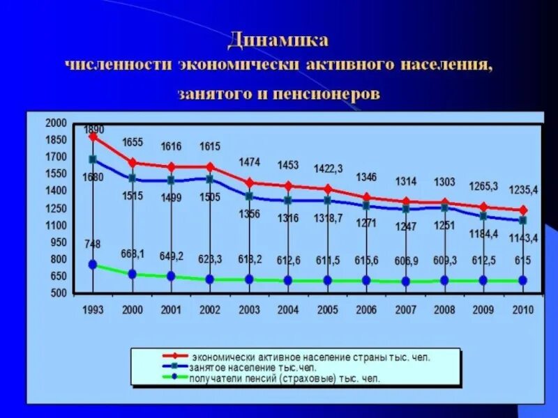 Динамика численности населения в настоящее время. Молдова населения динамика. население молдавии на 2025. динамика численности населения. динамика численности населения молдовы.