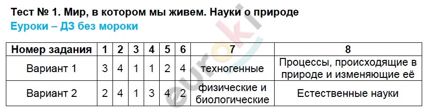 Тесты по географии 5 класс ФГОС. Контрольно-измерительные материалы по географии 5 класс. Тест по географии 5 класс. Контрольно-измерительные материалы по географии 5 класс Жижина.