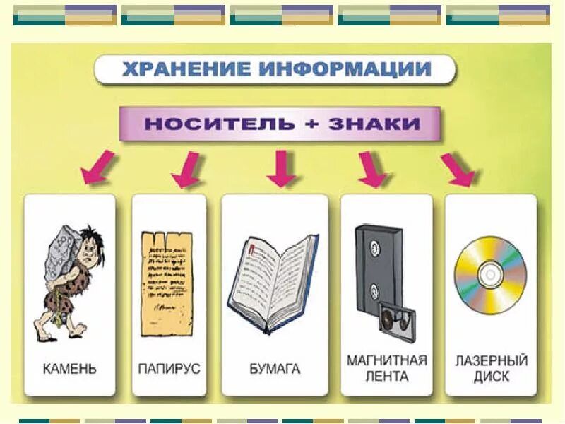 Конспекты уроков представление информации. Хранение информации. Действия с информацией. Носители информации в информатике. Виды хранения информации в информатике.