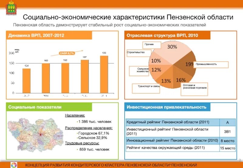 Экономические характеристики. Социально-экономические характеристики. Характеристика Пензенской област. Экономика Пензенской области.