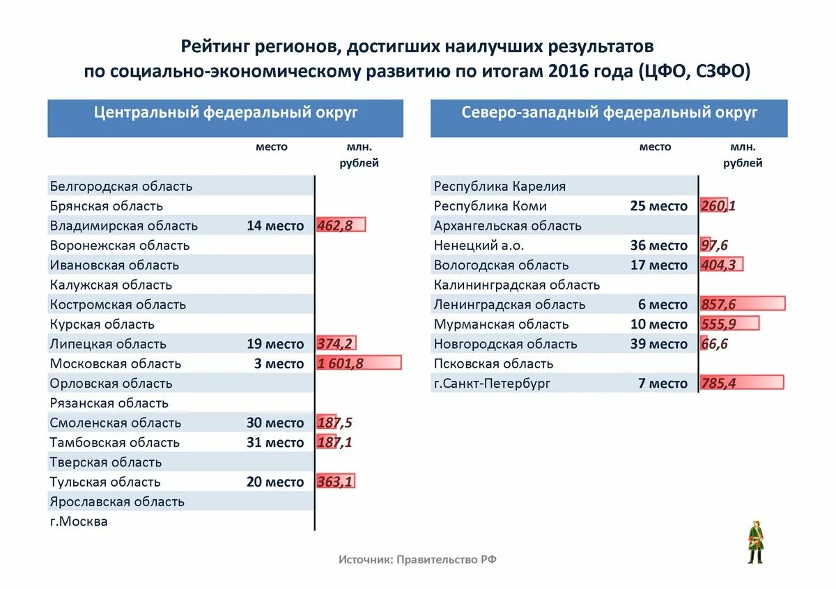 Регионы по социально экономическому развитию. Социально экономическое развитие рейтинг. Регионы ЦФО список. Рейтинг социально-экономического развития регионов.