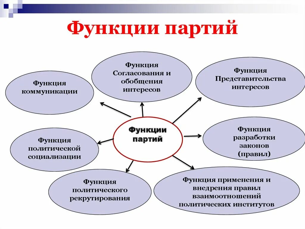 Общественная роль политических движений. Функции политической партии 9 класс. Функции политических партий РФ. Схема функции политических партий. Функции партии Обществознание 9 класс.